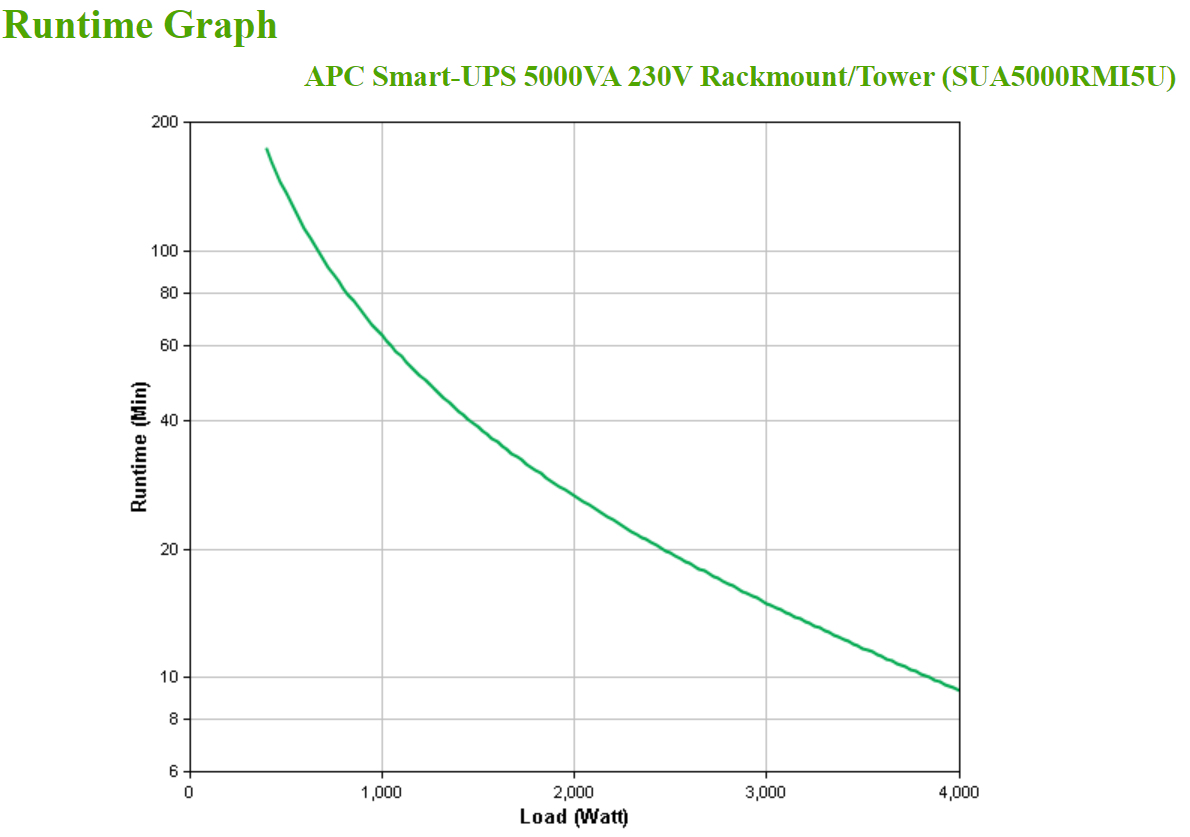 APC Smart-UPS SUA5000RMI5U - 5000VA, 8x C13, 2x C19 uitgang, NMC, Rackmount/Tower - Afbeelding 5