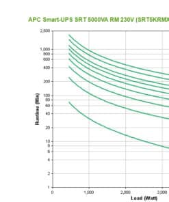 APC Smart-UPS On-Line SRT5KRMXLI - 5kW/VA, 6x C13, 4x C19 uitgang, rackmountable, Embedded NMC Stekkerdoos - Afbeelding 3
