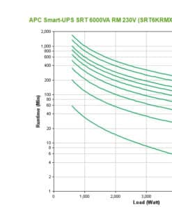 APC Smart-UPS On-Line SRT6KRMXLI - 6kW/VA, 6x C13 + 4x C19 + hardwire 1 fase uitgang, rackmountable, Embedded NMC Stekkerdoos - Afbeelding 3