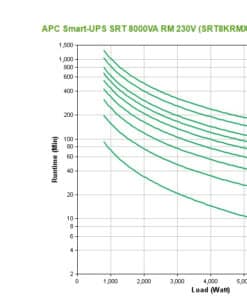 APC Smart-UPS On-Line SRT8KRMXLI - 8kW/VA, 6x C13 + 4x C19 + hardwire 1 fase uitgang, rackmountable, Embedded NMC Stekkerdoos - Afbeelding 8