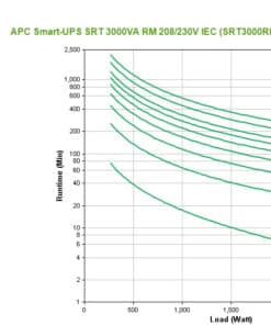 APC Smart-UPS On-Line SRT3000RMXLW-IEC - 3000VA, 6x C13, 2x C19 uitgang, rackmountable, 208V/230V input Stekkerdoos - Afbeelding 5