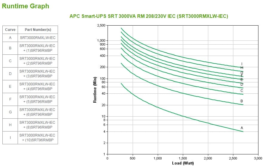 APC Smart-UPS On-Line SRT3000RMXLW-IEC - 3000VA, 6x C13, 2x C19 uitgang, rackmountable, 208V/230V input Stekkerdoos - Afbeelding 5