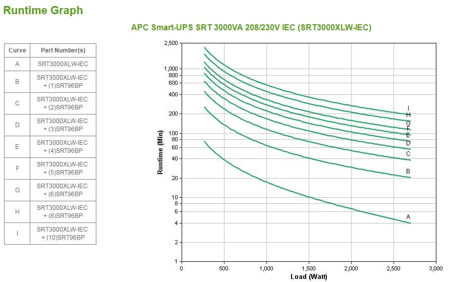 APC Smart-UPS On-Line SRT3000XLW-IEC - 3000VA, 6x C13, 2x C19 uitgang, 208V/230V input Stekkerdoos - Afbeelding 2