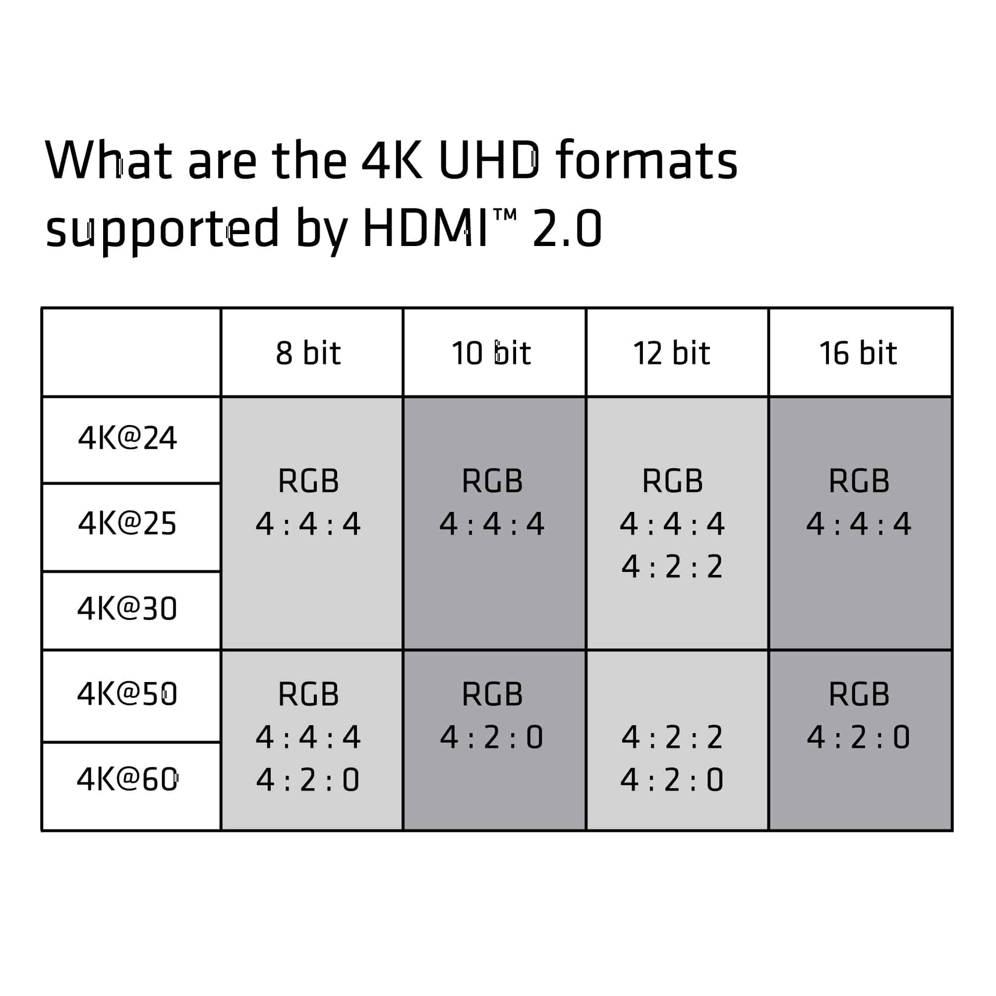 CLUB3D HDMI 2.0 Cable 3Meter UHD 4K/60Hz 18Gbps Certified Premium High Speed - Afbeelding 7