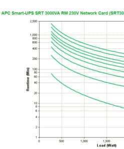 APC Smart-UPS On-Line SRT3000RMXLI-NC - 3kW/VA, 8x C13 & 2x C19, rackmount, NMC Stekkerdoos - Afbeelding 8