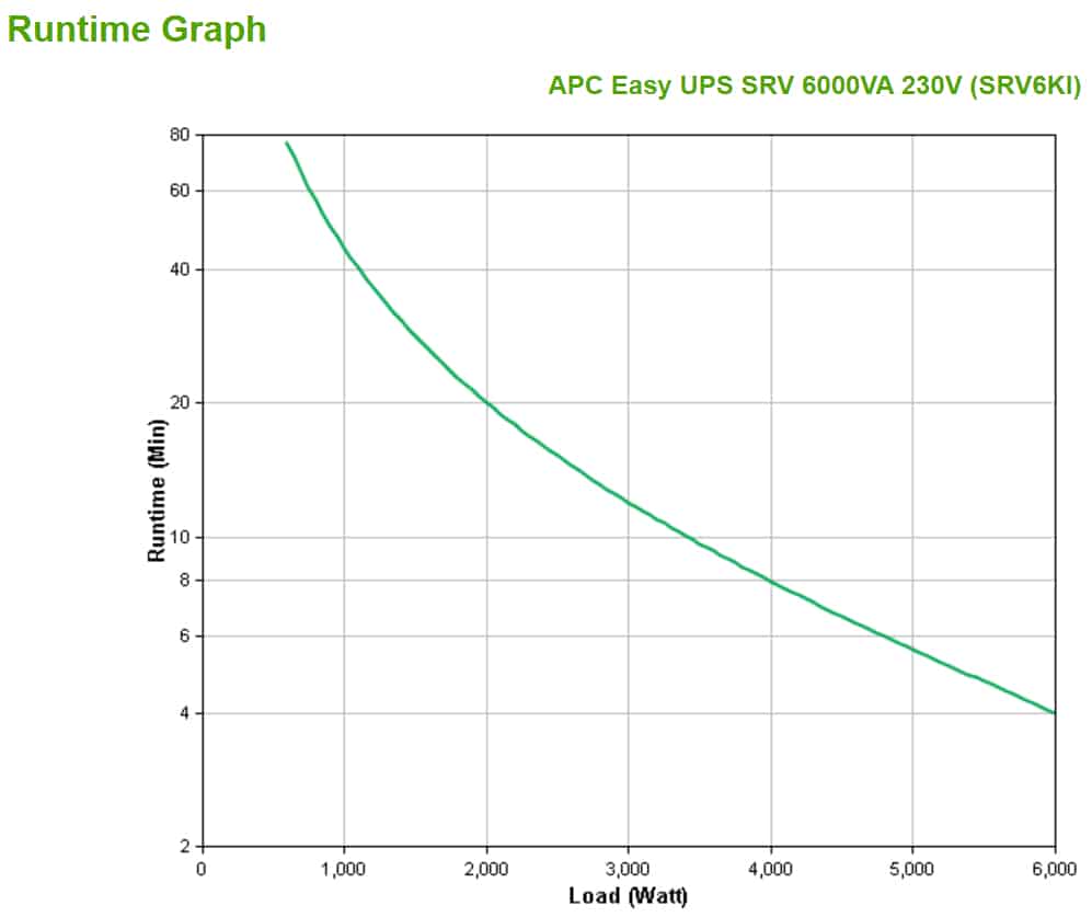 APC Easy-UPS On-Line SRV6KI - 6000W/VA, Hardwire 1 fase uitgang, USB Stekkerdoos - Afbeelding 3
