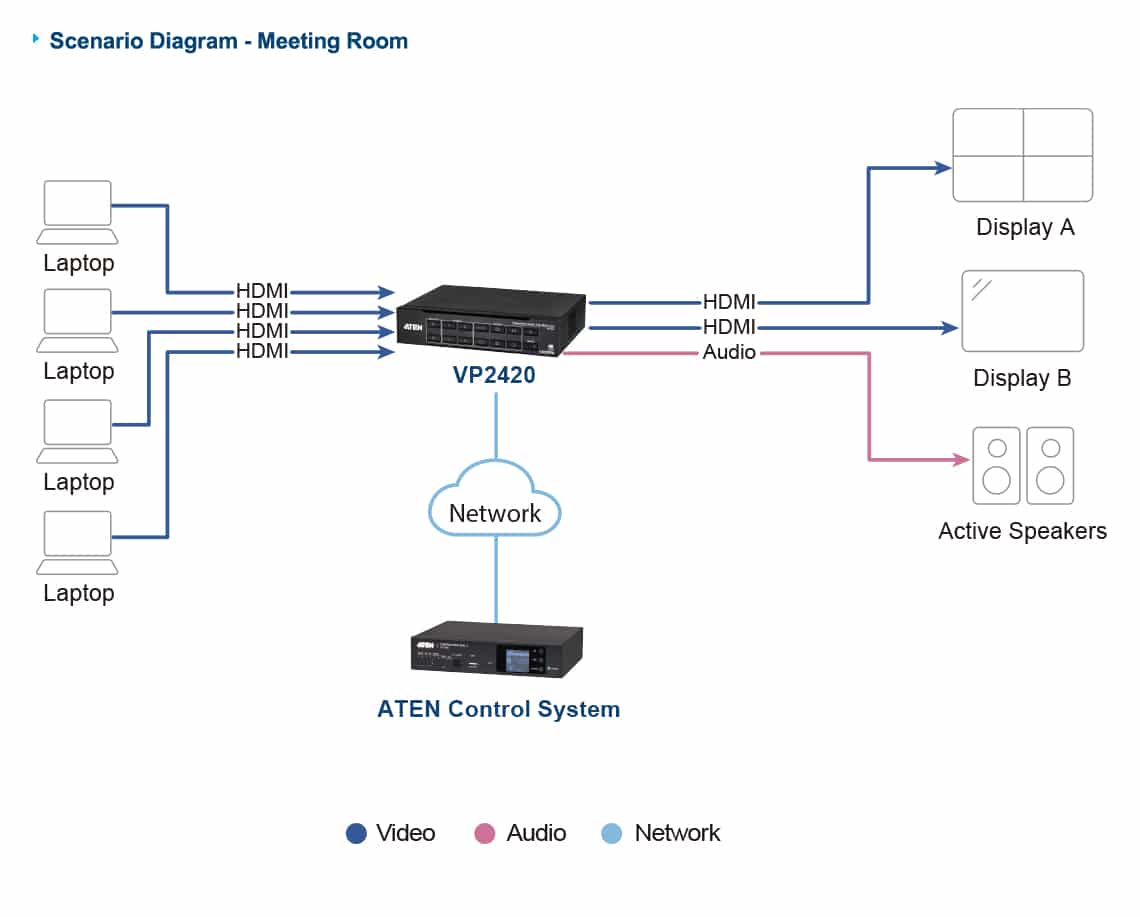 ATEN VP2420 matrix-schakelaar Mediapresentatie matrixschakelaar - Afbeelding 5