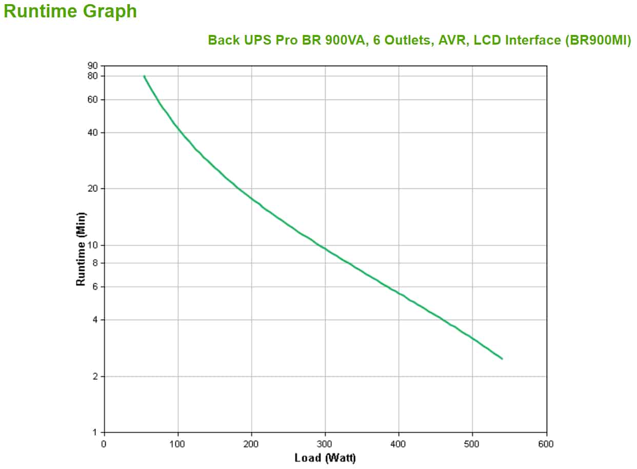 APC Back-UPS PRO BR900MI - Noodstroomvoeding, 6x C13 uitgang, USB, 900VA - Afbeelding 3
