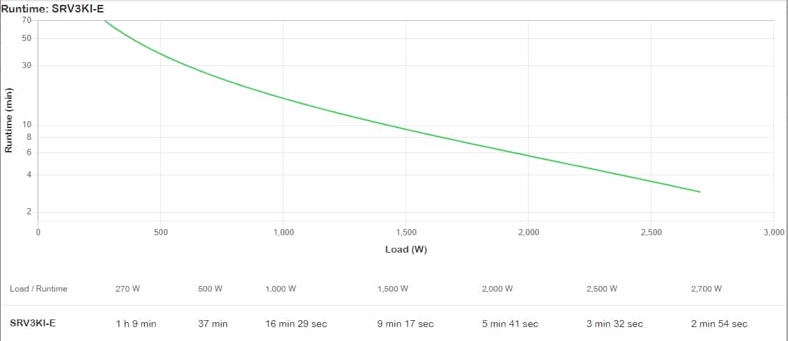 APC Easy-UPS On-Line SRV3KI-E - Noodstroomvoeding 6x C13, 1x C19, USB, 3000VA Stekkerdoos - Afbeelding 4