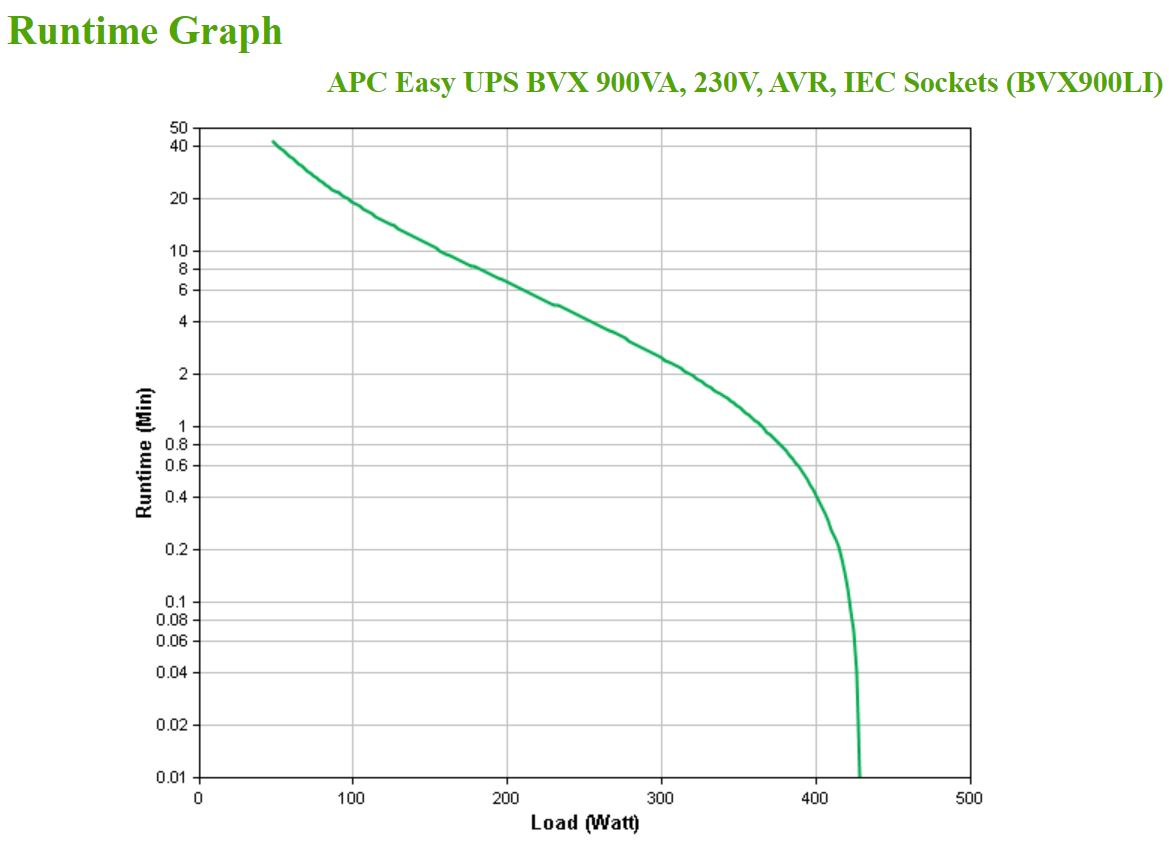 APC Back-UPS BVX900LI Noodstroomvoeding - 900VA, 4x C13 - Afbeelding 3