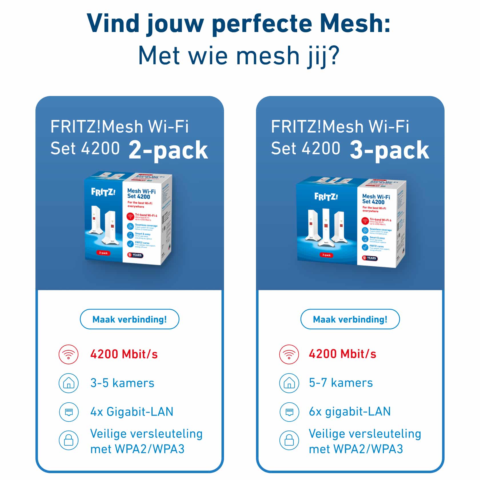 Mesh Set FRITZ! 4200 2-pack Edition International Dual-band (2.4 GHz / 5 GHz) Wi-Fi 6 (802.11ax) Rood, Wit 2x2/4x4 - Afbeelding 3