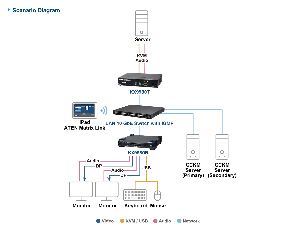 ATEN KX9980T-AX-G KVM-extender Zender - Afbeelding 5