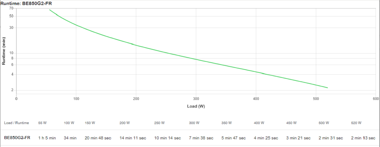 APC Back-UPS BE850G2-FR - Noodstroomvoeding 8x penaarde(België), 850VA, 2 USB opladers, 1 USB datapoort - Afbeelding 6