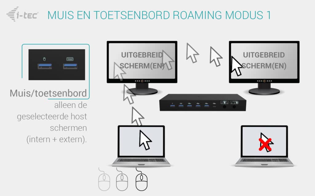 i-tec USB-C KVM Dock PRO for Three Hosts, Dual Video, with 2x Power Delivery, max 92W - Afbeelding 7