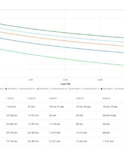 APC Smart-UPS On-Line SRTG8KXLI Noodstroomvoeding, 8000VA/W, 230V hardwired in&uit, 2x C19, 1x C13, NMC Stekkerdoos - Afbeelding 3