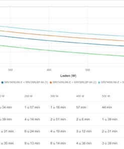 APC Easy-UPS On-Line SRV1KRILRK-E - 1000VA, 4x C13, USB, Railkit, extendable runtime Stekkerdoos - Afbeelding 5